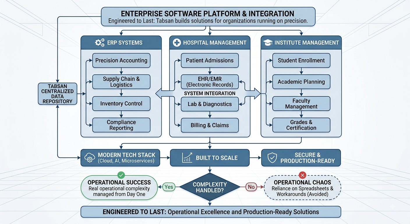 Diagram of Tabsan's enterprise software platform, showing ERP Systems, Hospital Management, and Institute Management connected through a centralized data repository, built to scale and secure by design