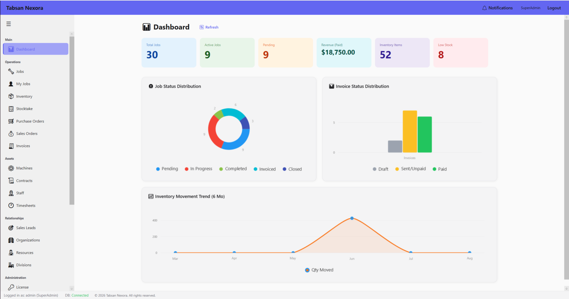 NEX-IRM dashboard showing total jobs, active jobs, revenue, inventory items, job status distribution, invoice status, and inventory movement trend